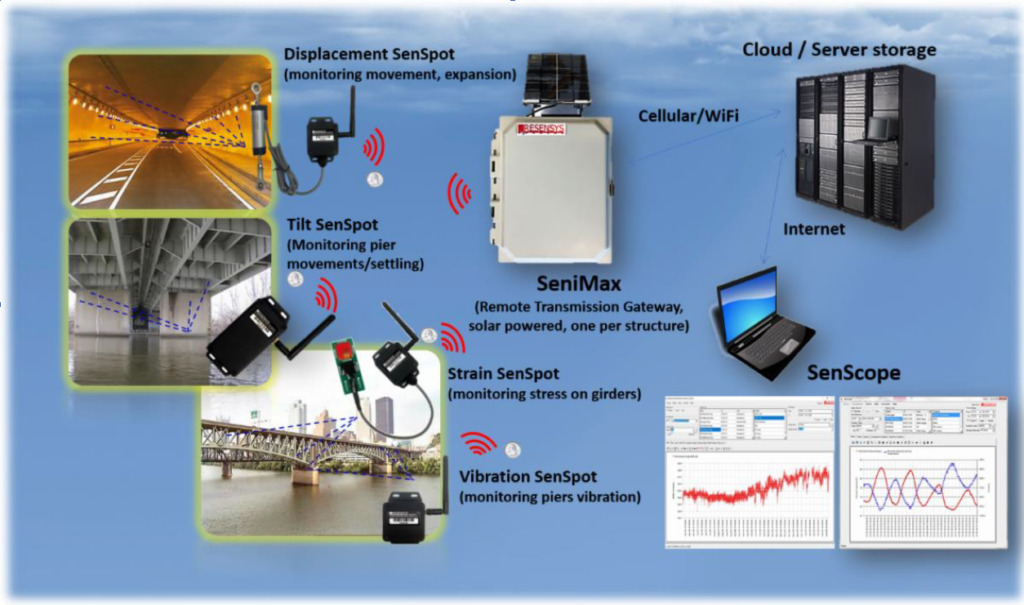 SenSpot Wireless Strain Gauge - Sedulitas